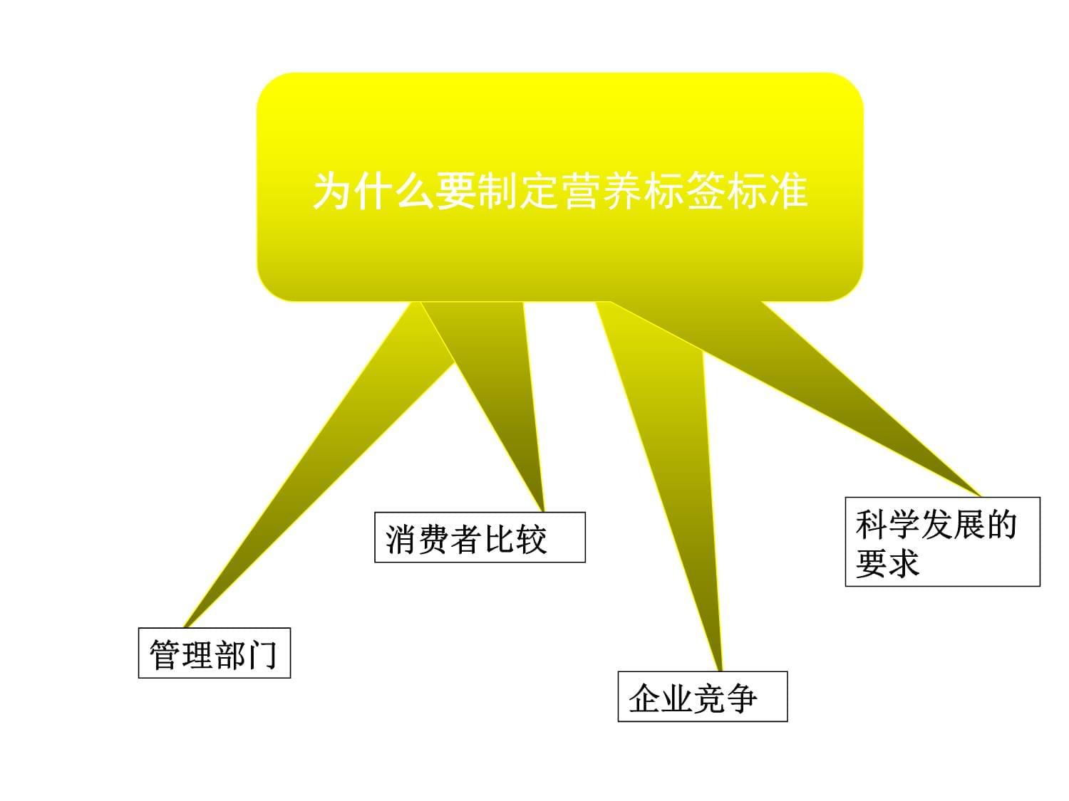 預(yù)包裝食品營養(yǎng)標簽通則GB28050解析part1選編課件